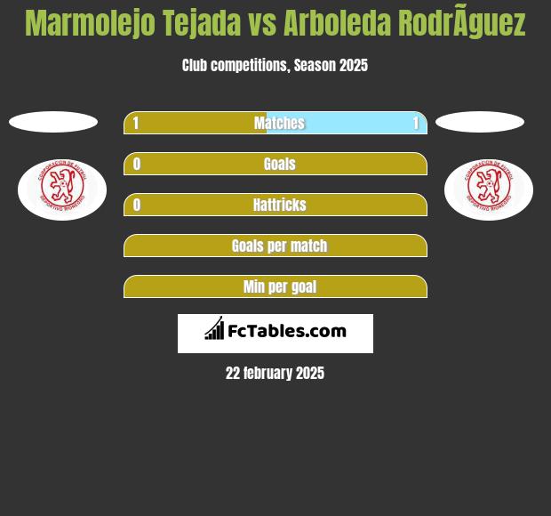 Marmolejo Tejada vs Arboleda RodrÃ­guez h2h player stats