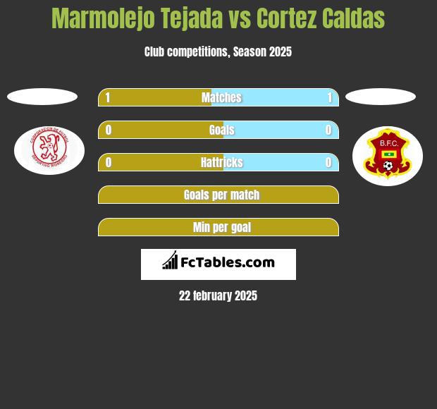 Marmolejo Tejada vs Cortez  Caldas h2h player stats