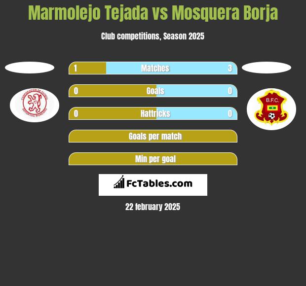 Marmolejo Tejada vs Mosquera Borja h2h player stats