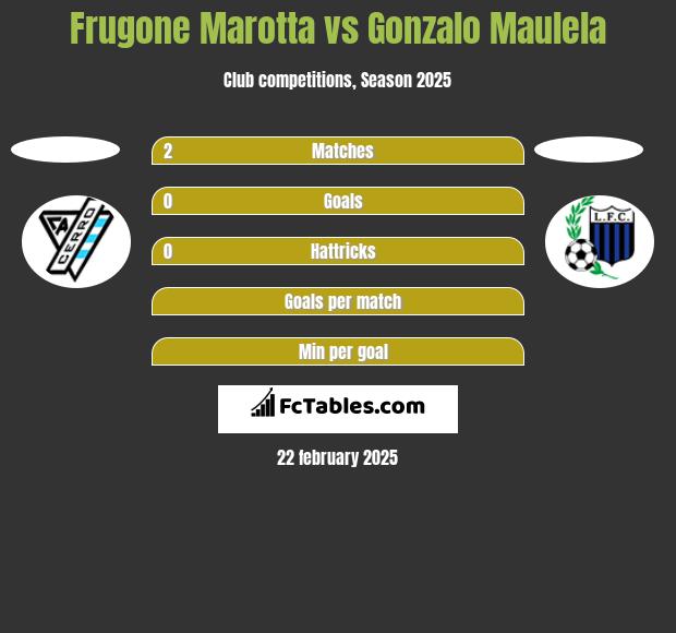 Frugone Marotta vs Gonzalo Maulela h2h player stats