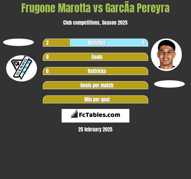 Frugone Marotta vs GarcÃ­a Pereyra h2h player stats