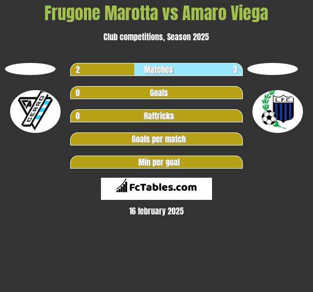 Frugone Marotta vs Amaro Viega h2h player stats