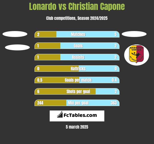 Lonardo vs Christian Capone h2h player stats