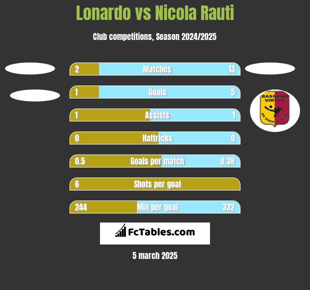 Lonardo vs Nicola Rauti h2h player stats