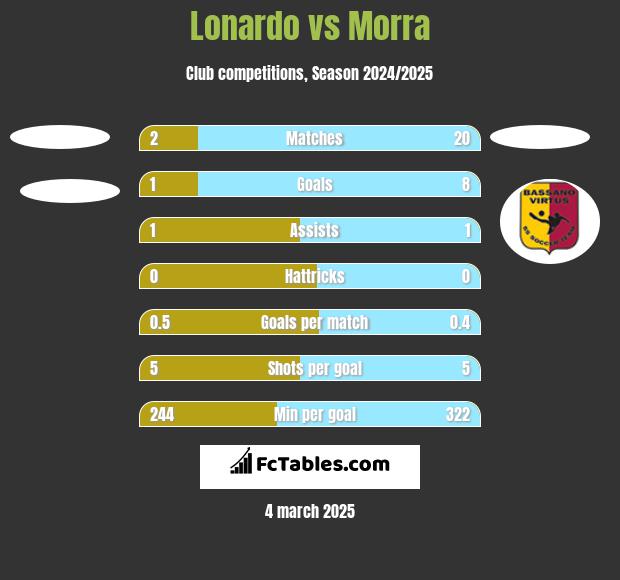 Lonardo vs Morra h2h player stats