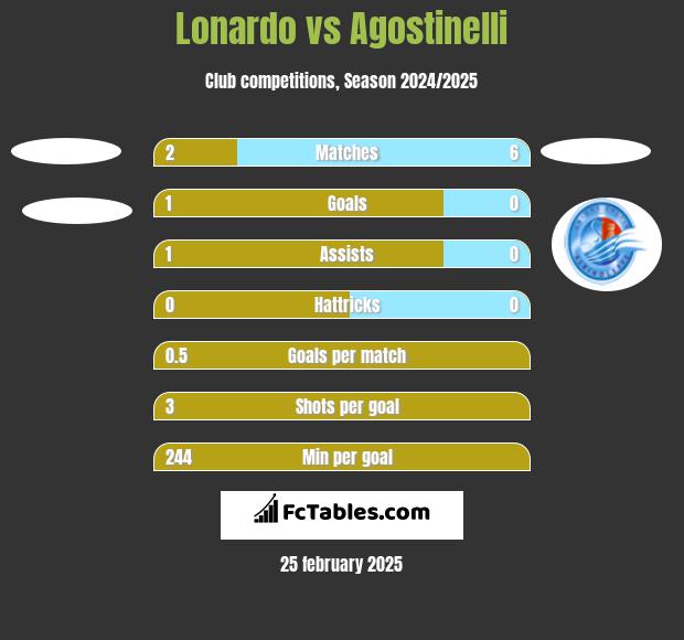 Lonardo vs Agostinelli h2h player stats