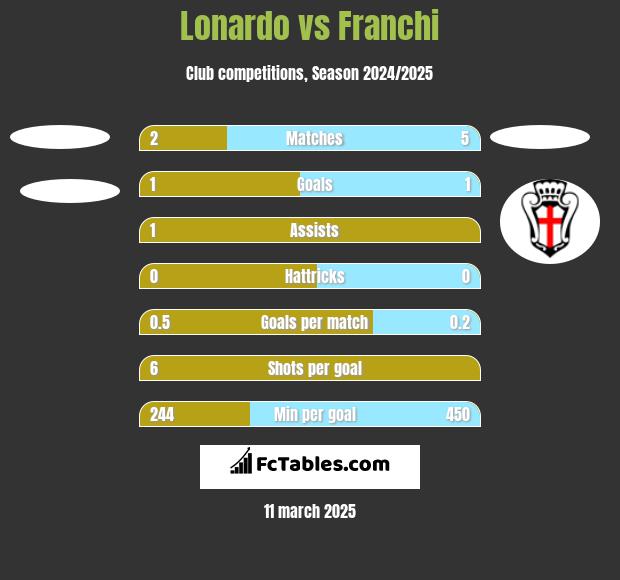 Lonardo vs Franchi h2h player stats