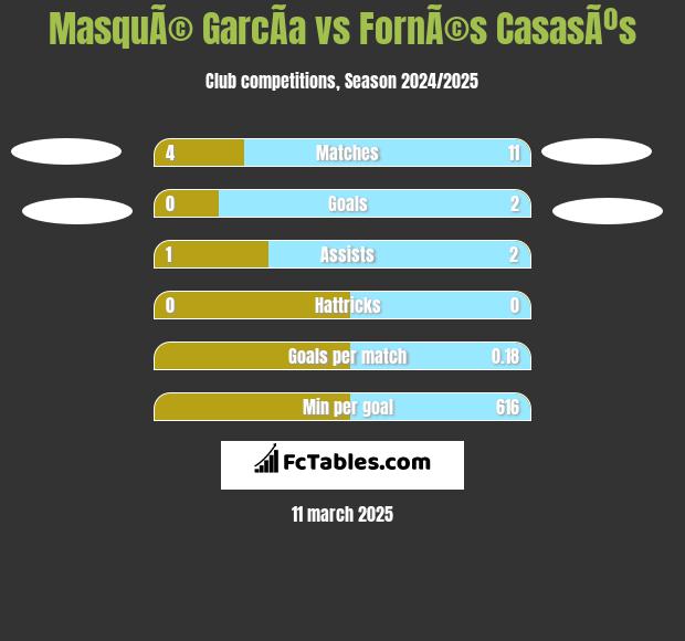 MasquÃ© GarcÃ­a vs FornÃ©s CasasÃºs h2h player stats