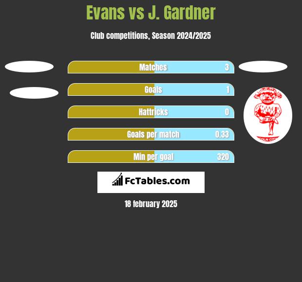 Evans vs J. Gardner h2h player stats