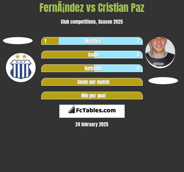 FernÃ¡ndez vs Cristian Paz h2h player stats