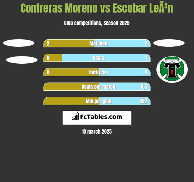 Contreras Moreno vs Escobar LeÃ³n h2h player stats