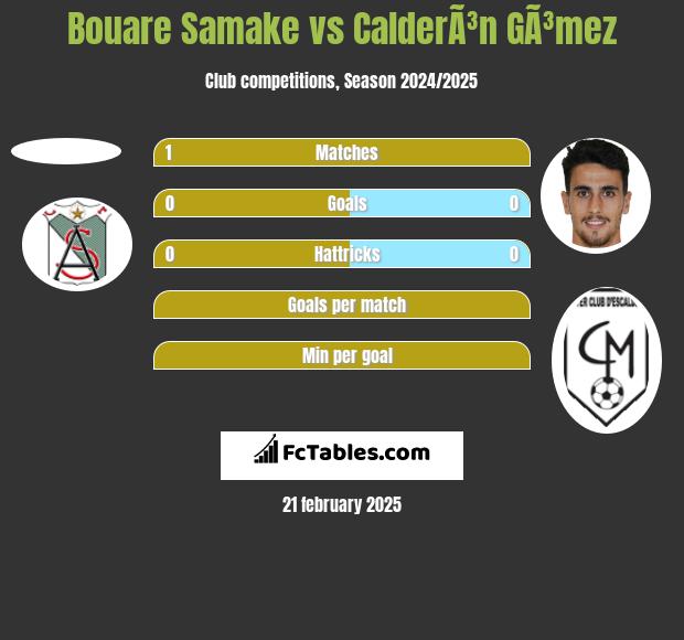 Bouare Samake vs CalderÃ³n GÃ³mez h2h player stats