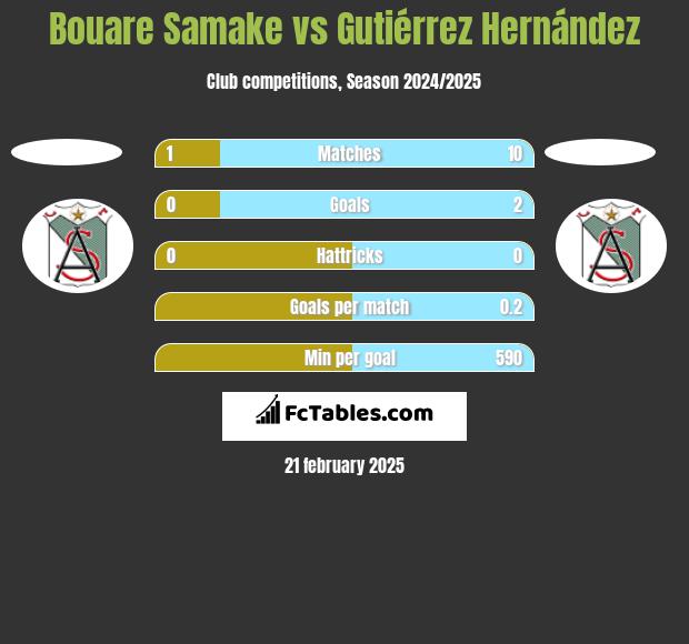 Bouare Samake vs Gutiérrez Hernández h2h player stats