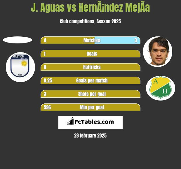 J. Aguas vs HernÃ¡ndez MejÃ­a h2h player stats