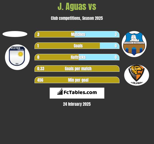 J. Aguas vs  h2h player stats