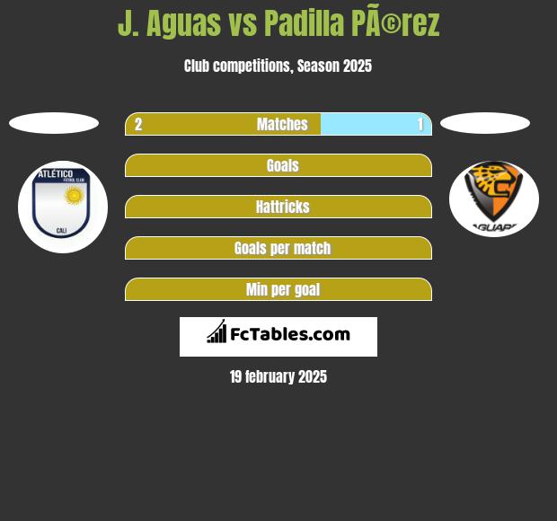 J. Aguas vs Padilla PÃ©rez h2h player stats