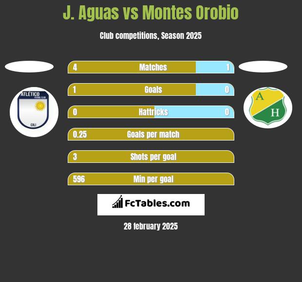 J. Aguas vs Montes Orobio h2h player stats