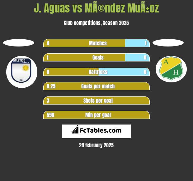 J. Aguas vs MÃ©ndez MuÃ±oz h2h player stats