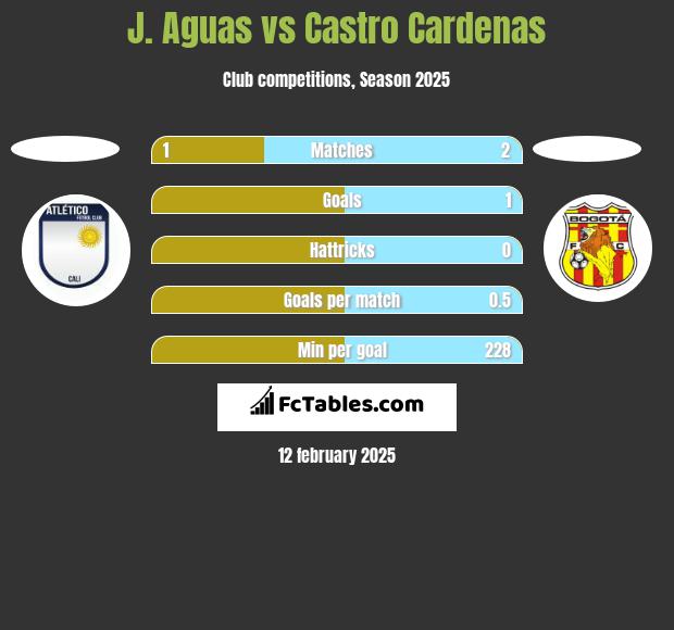 J. Aguas vs Castro Cardenas h2h player stats