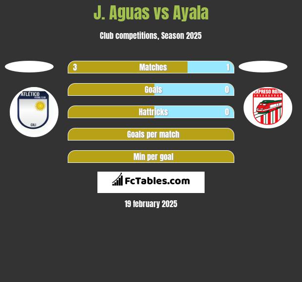 J. Aguas vs Ayala h2h player stats