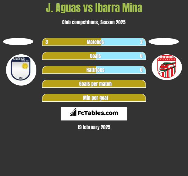 J. Aguas vs Ibarra Mina h2h player stats