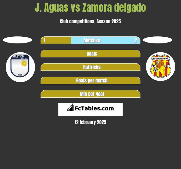 J. Aguas vs Zamora delgado h2h player stats