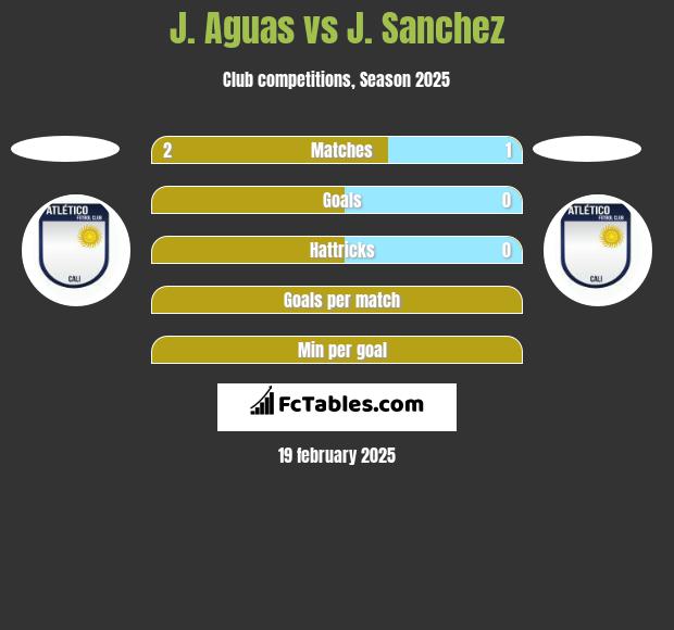 J. Aguas vs J. Sanchez h2h player stats