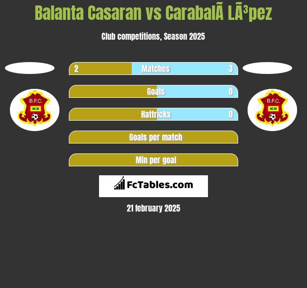 Balanta Casaran vs CarabalÃ­  LÃ³pez h2h player stats