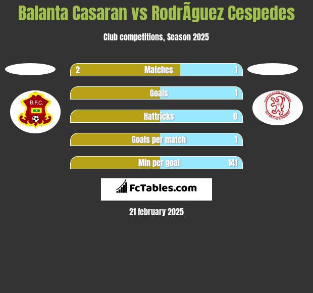 Balanta Casaran vs RodrÃ­guez Cespedes h2h player stats