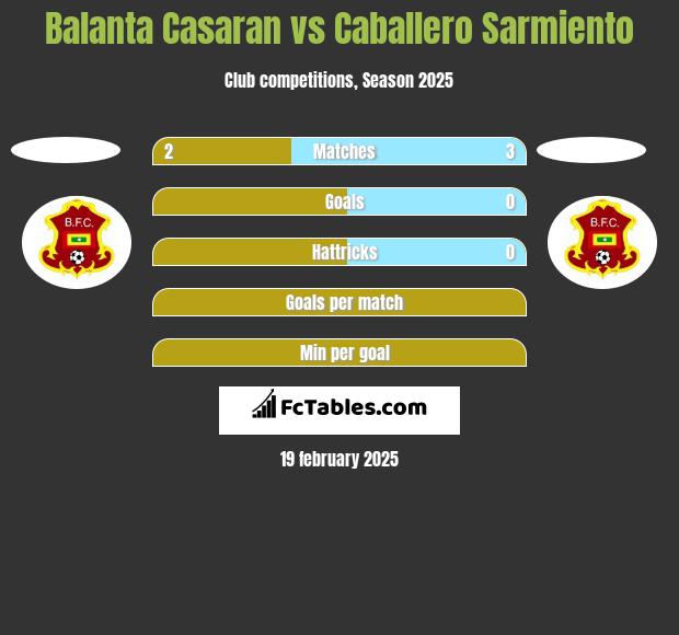 Balanta Casaran vs Caballero Sarmiento h2h player stats