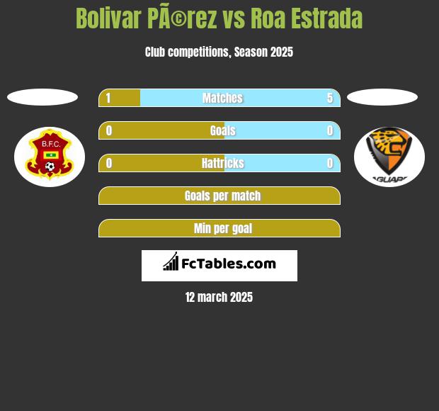 Bolivar PÃ©rez vs Roa Estrada h2h player stats