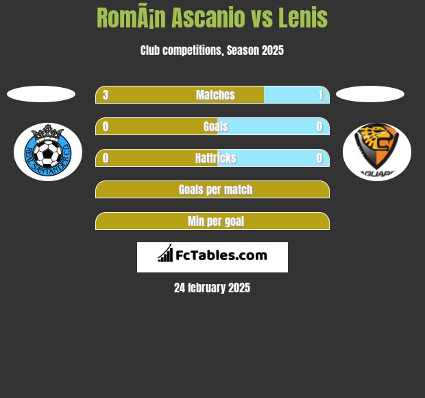 RomÃ¡n Ascanio vs Lenis h2h player stats