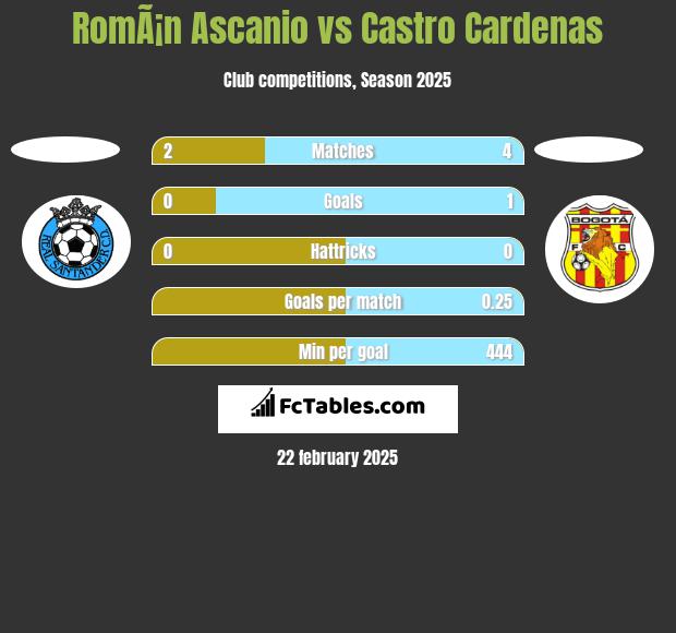 RomÃ¡n Ascanio vs Castro Cardenas h2h player stats