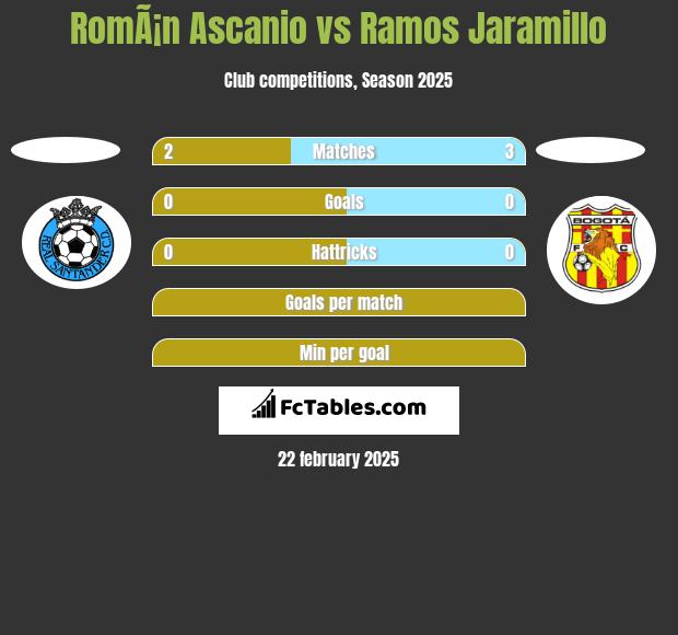 RomÃ¡n Ascanio vs Ramos Jaramillo h2h player stats