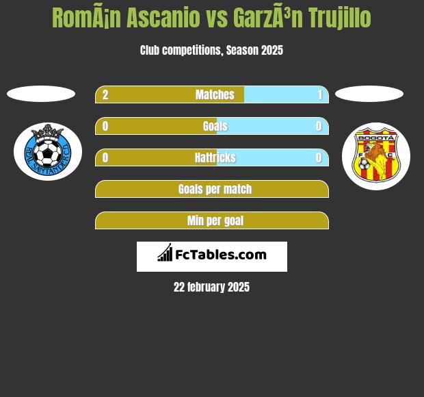 RomÃ¡n Ascanio vs GarzÃ³n Trujillo h2h player stats