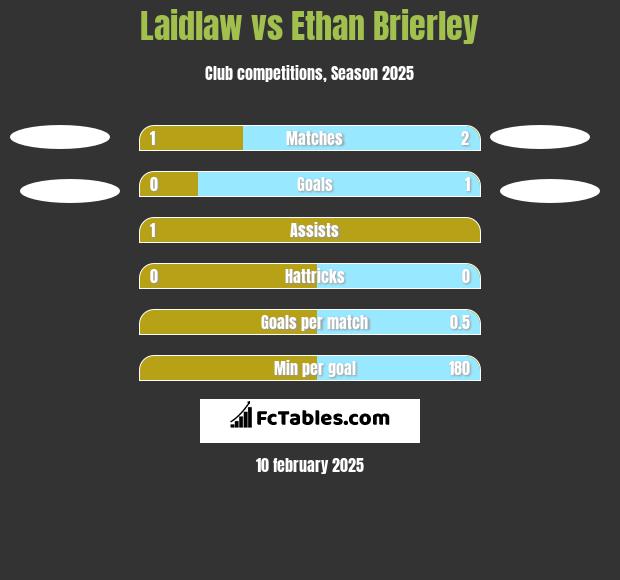 Laidlaw vs Ethan Brierley h2h player stats