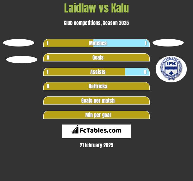 Laidlaw vs Kalu h2h player stats