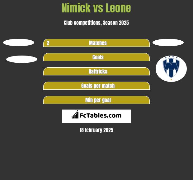 Nimick vs Leone h2h player stats