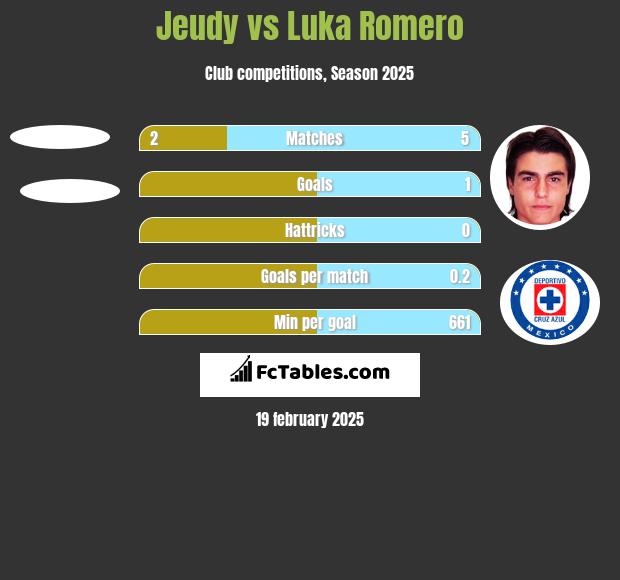 Jeudy vs Luka Romero h2h player stats