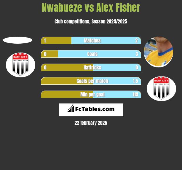 Nwabueze vs Alex Fisher h2h player stats