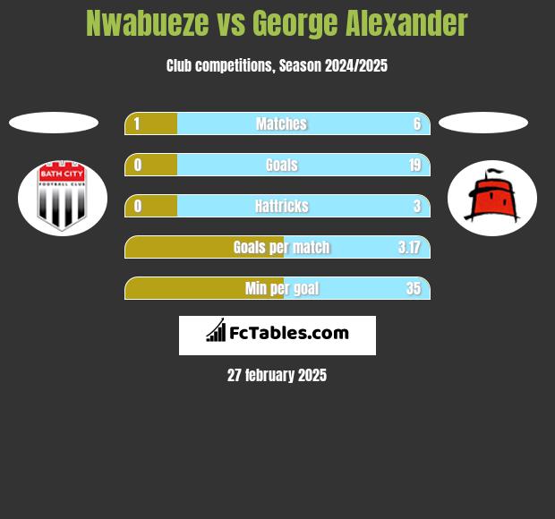 Nwabueze vs George Alexander h2h player stats