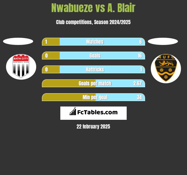 Nwabueze vs A. Blair h2h player stats