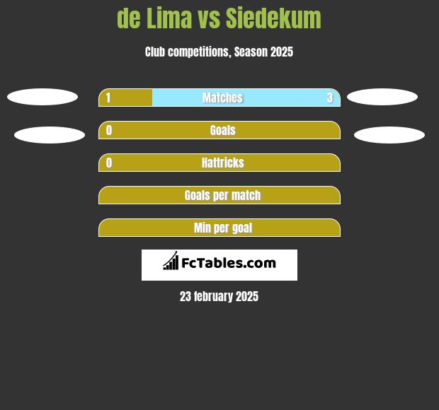 de Lima vs Siedekum h2h player stats