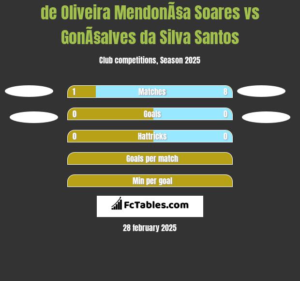 de Oliveira MendonÃ§a Soares vs GonÃ§alves da Silva Santos h2h player stats