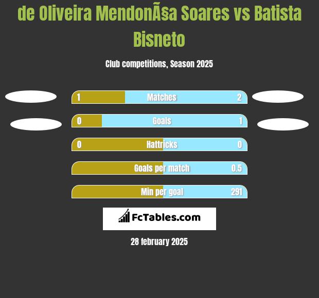 de Oliveira MendonÃ§a Soares vs Batista Bisneto h2h player stats