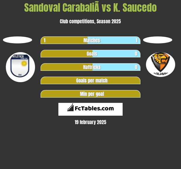 Sandoval CarabaliÃ­ vs K. Saucedo h2h player stats