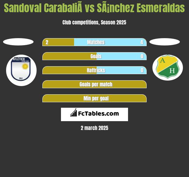 Sandoval CarabaliÃ­ vs SÃ¡nchez Esmeraldas h2h player stats