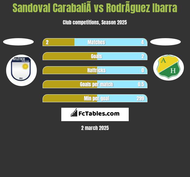 Sandoval CarabaliÃ­ vs RodrÃ­guez Ibarra h2h player stats