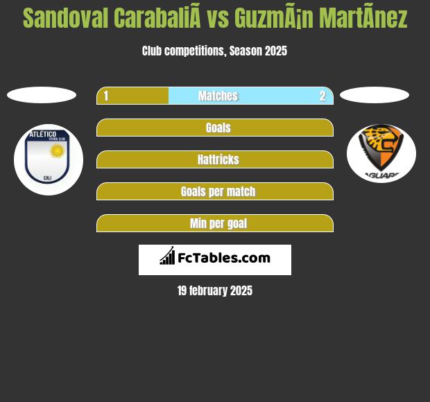 Sandoval CarabaliÃ­ vs GuzmÃ¡n MartÃ­nez h2h player stats