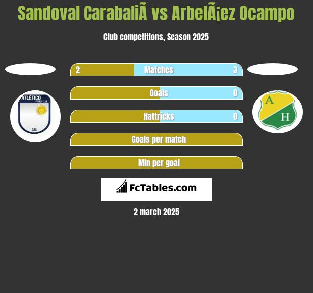 Sandoval CarabaliÃ­ vs ArbelÃ¡ez Ocampo h2h player stats